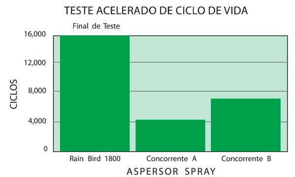 grafico teste ciclo vida rainbird