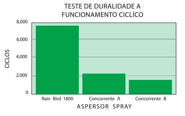 grafico teste durabilidade rainbird
